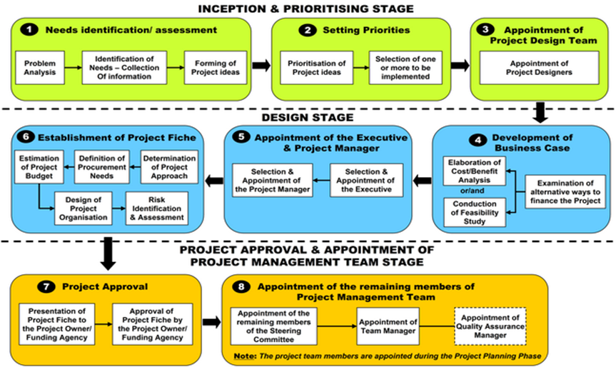 Inception Prioritizing Stage